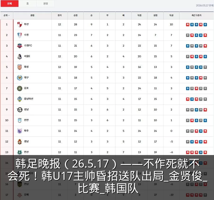 韩足晚报(26.5.17)——不作死就不会死!韩U17主帅昏招送队出局_金贤俊_比赛_韩国队